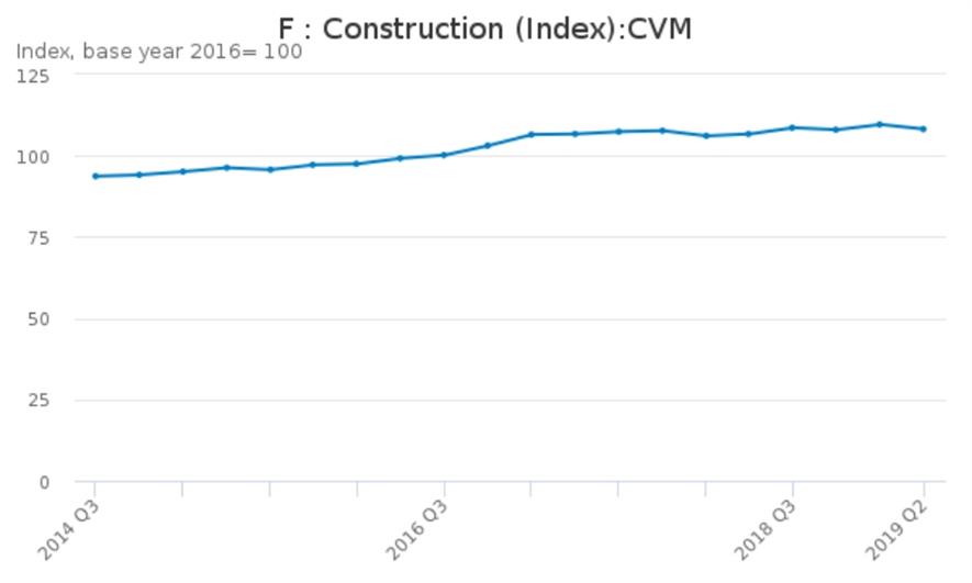 Construction output over the past five years. Image: ONS