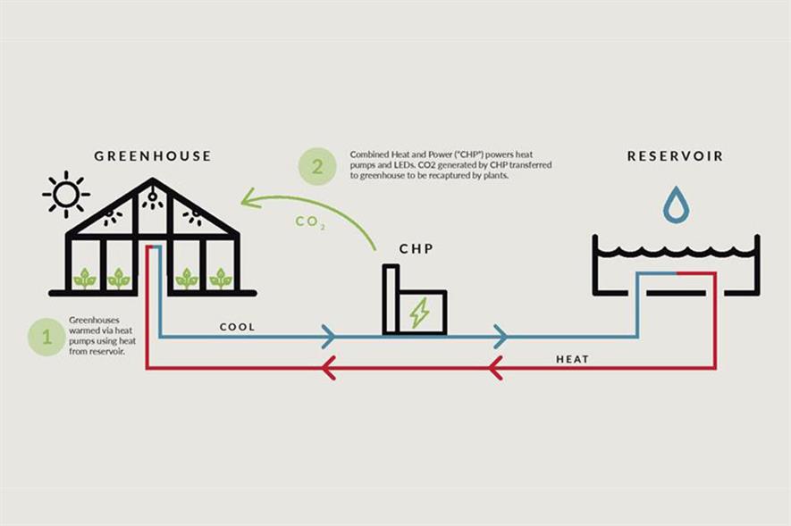 Infographic showing schematic for us of a combined heat and power system linked to a reservoir for a greenhouse