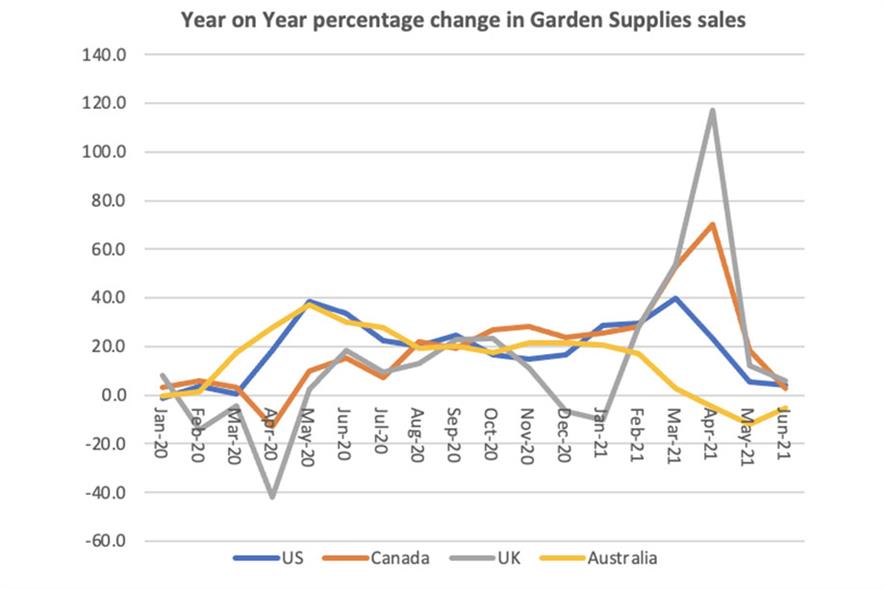Year on Year percentage change in Garden Supplies sales