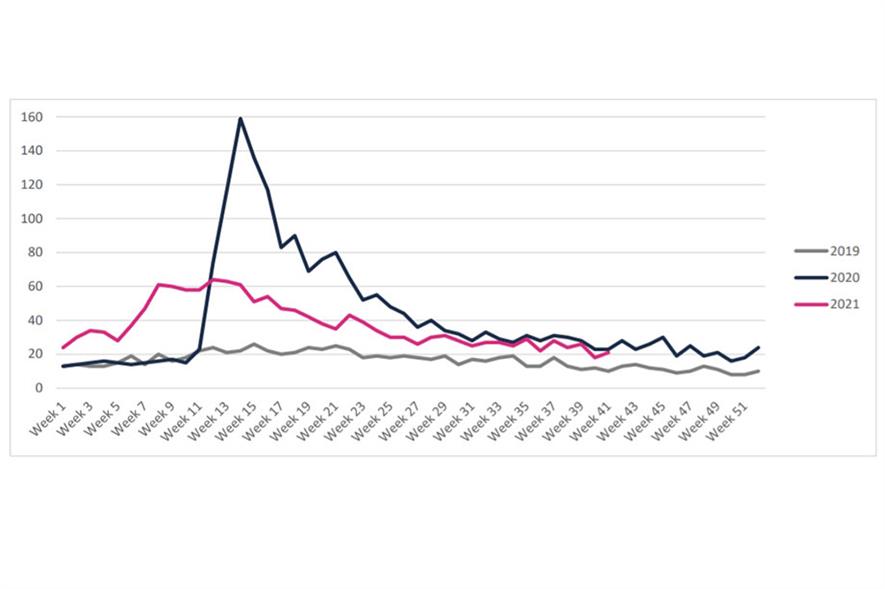Gardening online search volumes 2019-21