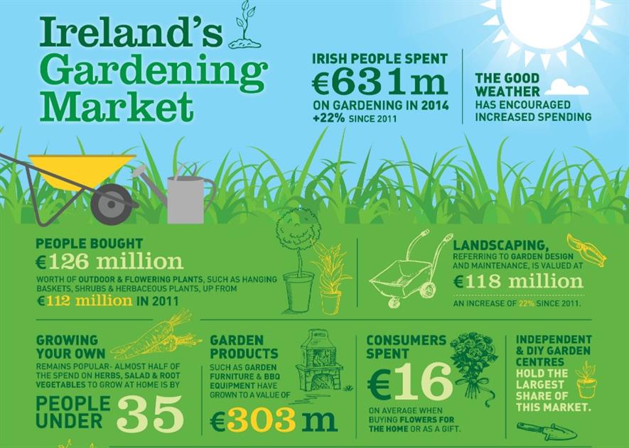 Gardening Supplies Ireland