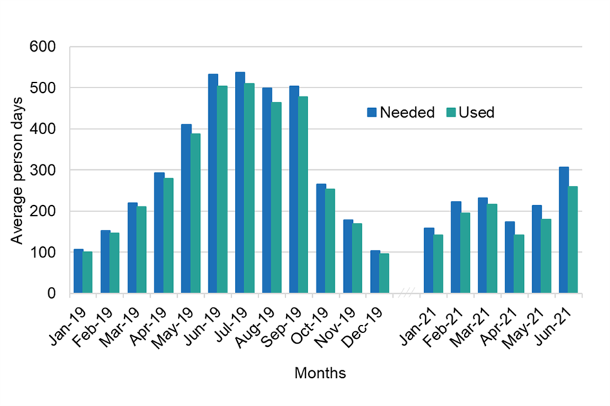 Average person days needed and used per farm with horticulture from January 2019 to June 2021 for survey respondents who needed seasonal labour