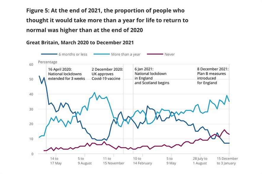  At the end of 2021, the proportion of people who thought it would take more than a year for life to return to normal was higher than at the end of 2020