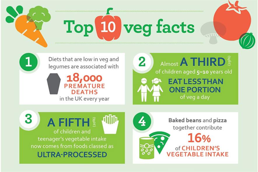 Lack of veg in diets associated with 18,000 UK premature deaths a year ...