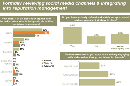 Comms directors: less interested in social media