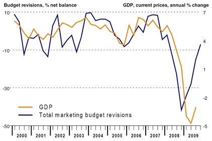Decline in PR budgets slowing: Bellwether Report