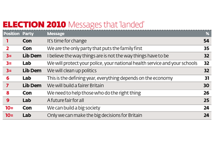 Election 2010: messages that 'landed'
