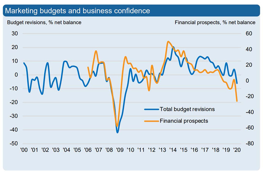 Bellwether Report: net balance of 6.1% of businesses cut budgets in first quarter