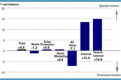Marketing budget: Q4 breakdown