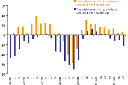 Bellwether Report: confidence in industry low