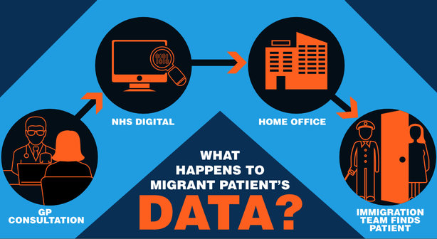 An infographic by Doctors of the world about patient data sharing 