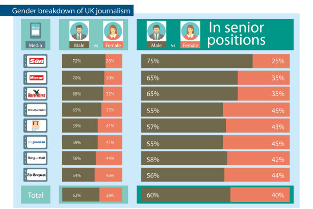 40 per cent of senior journalists in the UK are women