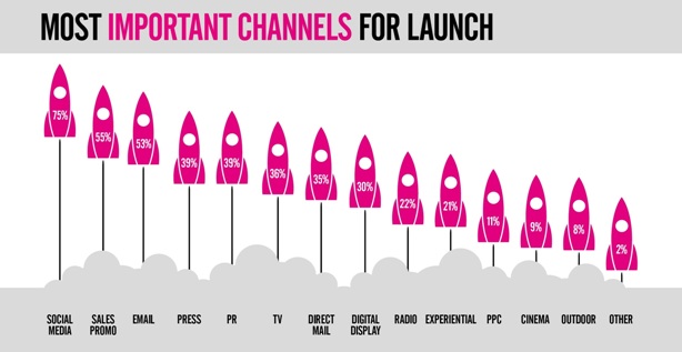 Social is now the channel of choice for product launches