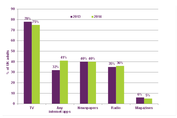 Ofcom: 2014 news consumption report shows digital on the rise