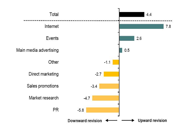 A negative story: PR budgets drop, finds IPA