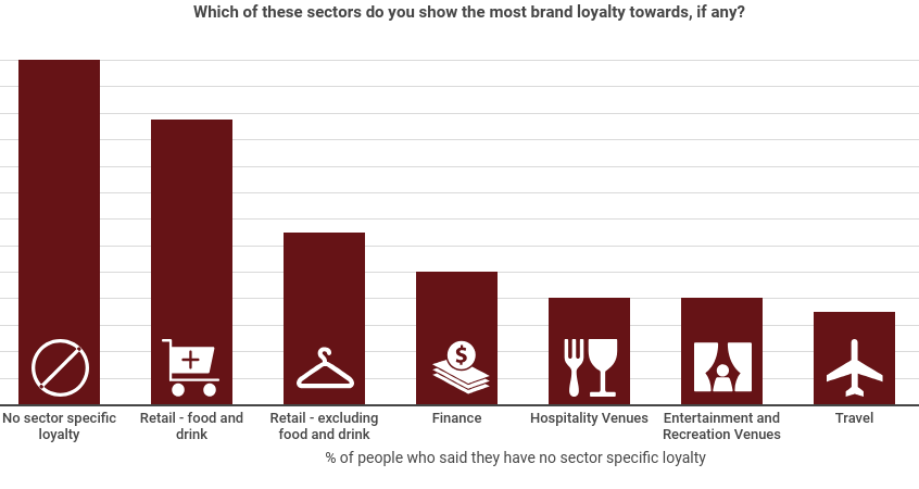 Is brand loyalty dead? Data shows incentives, not emotions, drive the ‘habit’ generation