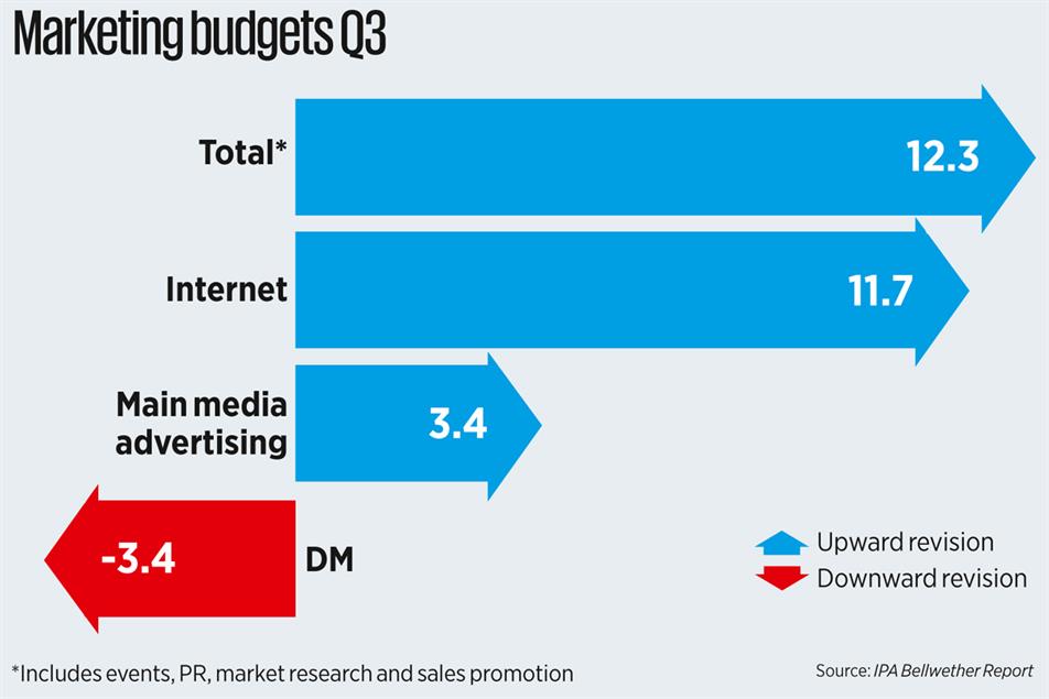 Marketing budgets up at record rate
