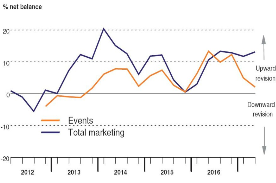 Bellwether Event budgets continue to grow