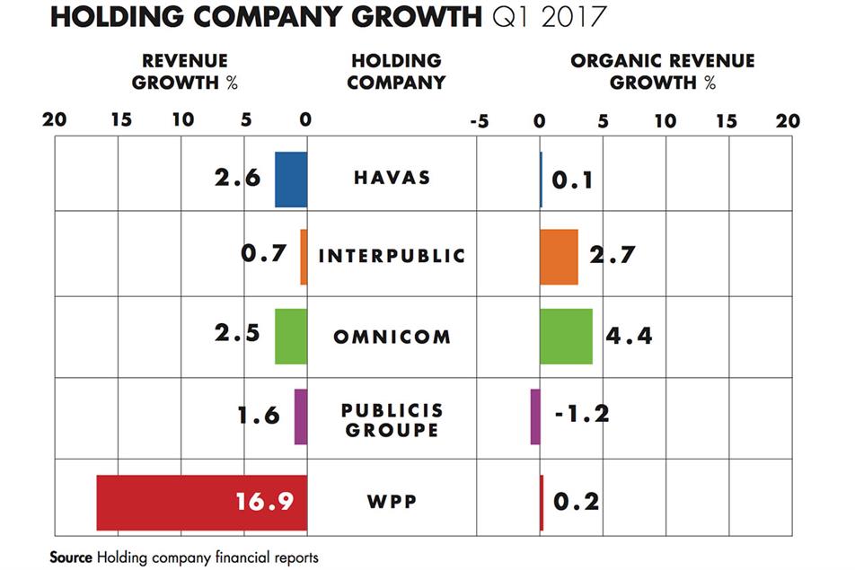 Omnicom leads organic revenue growth in Q1