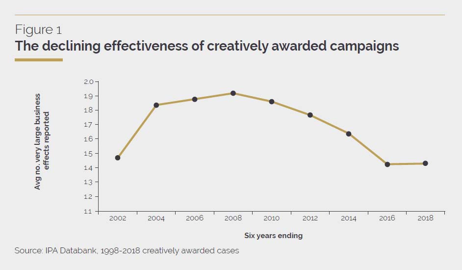 The Crisis in Creative Effectiveness: charting effectiveness