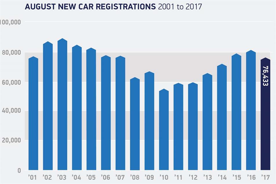 New car registrations in August (Society of Motor Manufacturers and Traders)