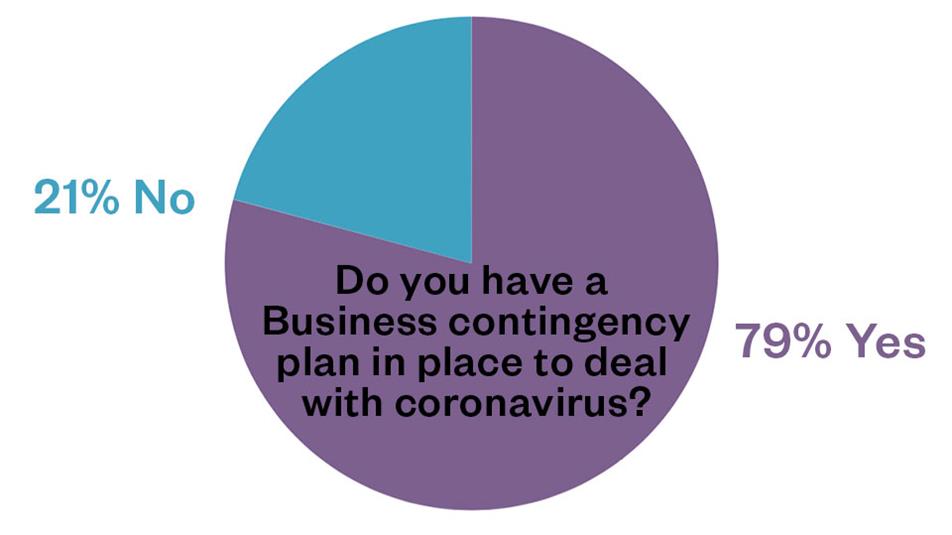 Fifth of employers still do not have a coronavirus business contingency plan, survey finds