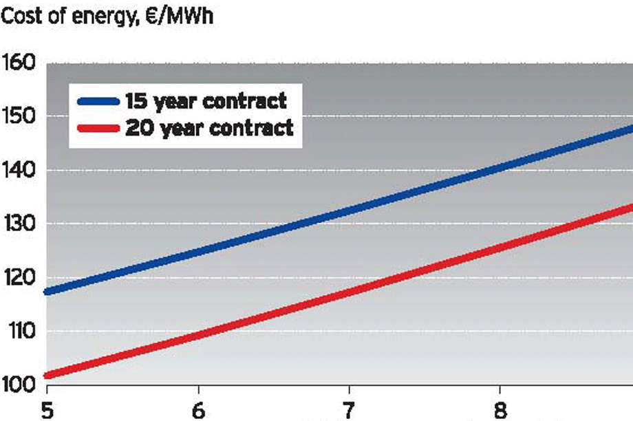 WindEconomics: Installed costs for onshore wind continue to fall despite  rising turbine prices