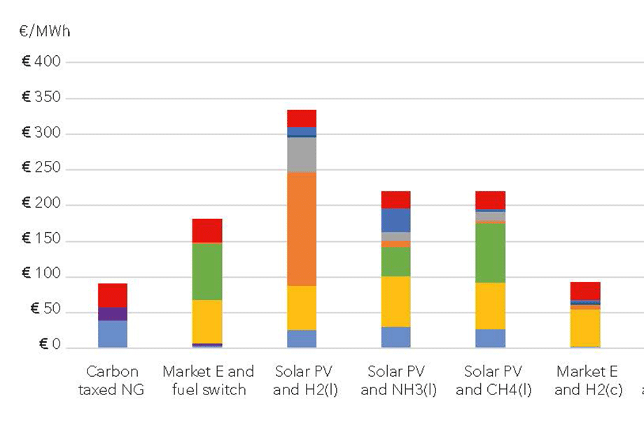 WindPlus: Wind's role in seasonal energy storage | Windpower Monthly