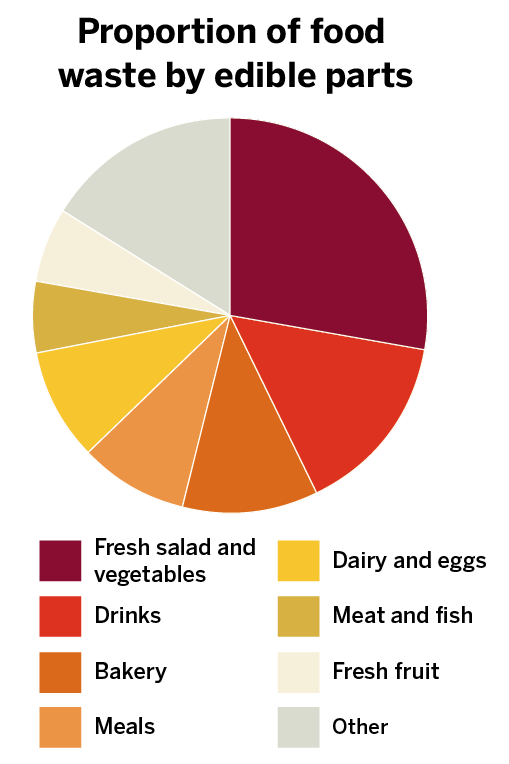 Infographic The food waste challenge