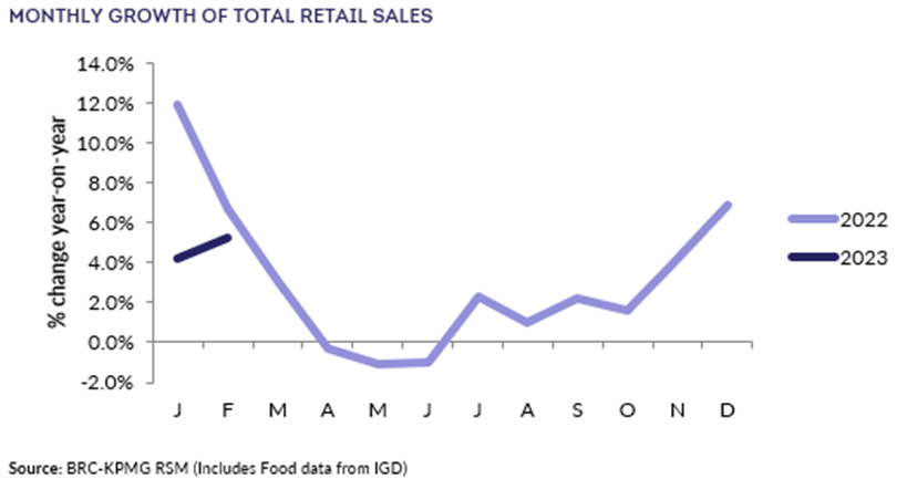 Consumer spending grew 5.9% in February as consumers cut back on non ...