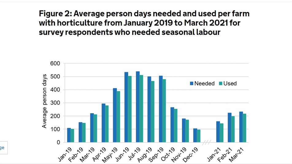 England Seasonal Labour in Horticulture Survey 2021 Quarter 1 shows 10